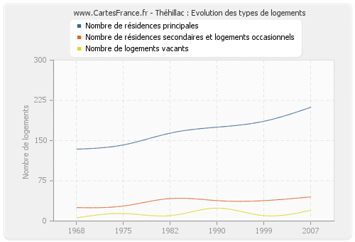 Théhillac : Evolution des types de logements