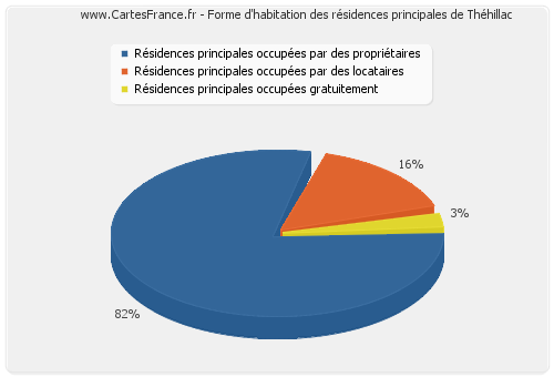 Forme d'habitation des résidences principales de Théhillac