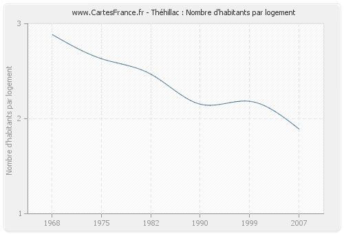 Théhillac : Nombre d'habitants par logement