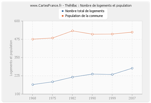 Théhillac : Nombre de logements et population