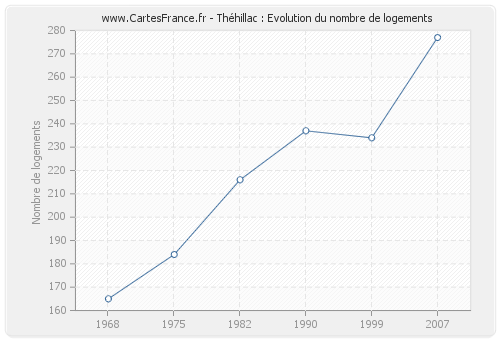 Théhillac : Evolution du nombre de logements