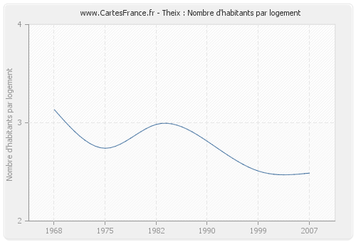 Theix : Nombre d'habitants par logement