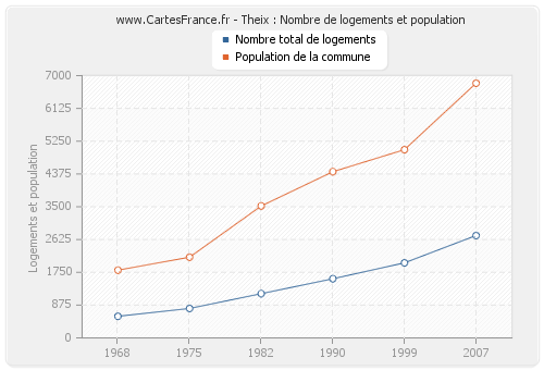 Theix : Nombre de logements et population