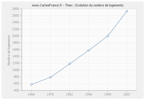 Theix : Evolution du nombre de logements