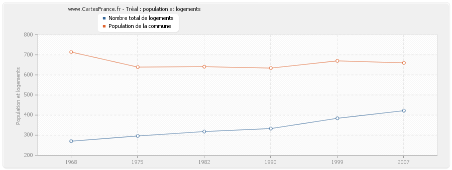 Tréal : population et logements