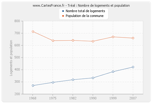 Tréal : Nombre de logements et population