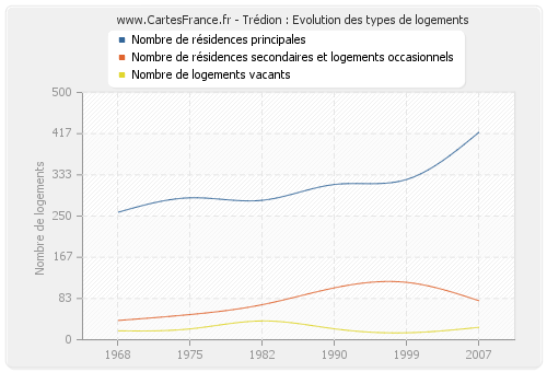 Trédion : Evolution des types de logements