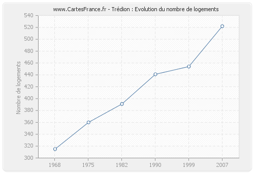 Trédion : Evolution du nombre de logements