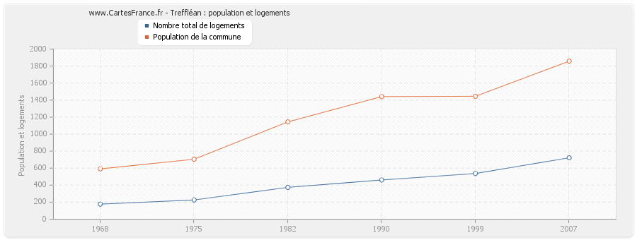 Treffléan : population et logements