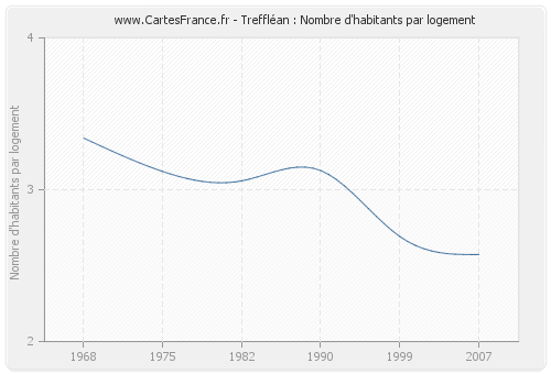 Treffléan : Nombre d'habitants par logement