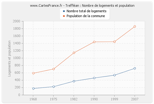 Treffléan : Nombre de logements et population
