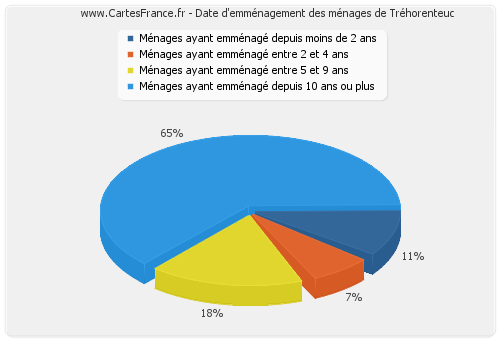 Date d'emménagement des ménages de Tréhorenteuc