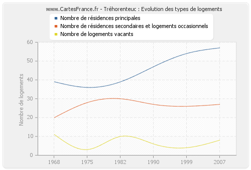 Tréhorenteuc : Evolution des types de logements