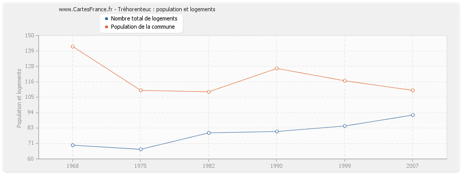 Tréhorenteuc : population et logements