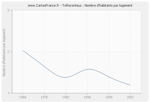 Tréhorenteuc : Nombre d'habitants par logement