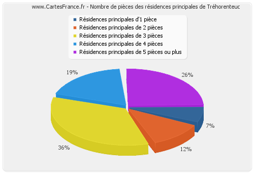 Nombre de pièces des résidences principales de Tréhorenteuc