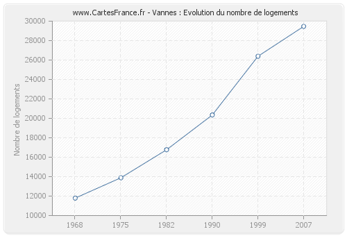 Vannes : Evolution du nombre de logements