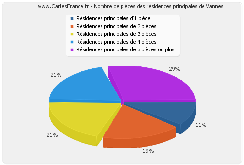 Nombre de pièces des résidences principales de Vannes