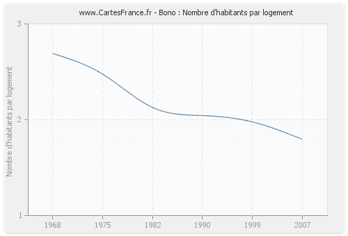 Bono : Nombre d'habitants par logement