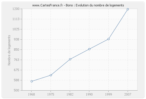 Bono : Evolution du nombre de logements