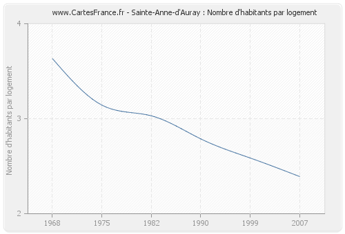 Sainte-Anne-d'Auray : Nombre d'habitants par logement