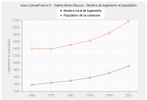 Sainte-Anne-d'Auray : Nombre de logements et population