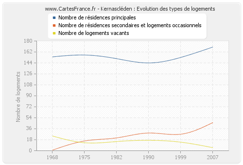 Kernascléden : Evolution des types de logements