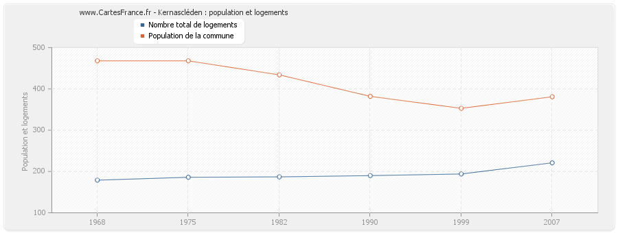 Kernascléden : population et logements