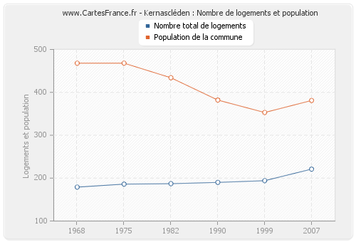 Kernascléden : Nombre de logements et population