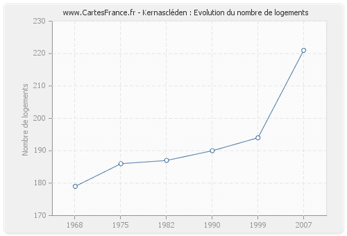 Kernascléden : Evolution du nombre de logements