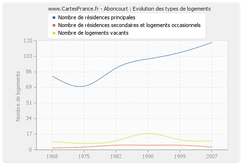 Aboncourt : Evolution des types de logements