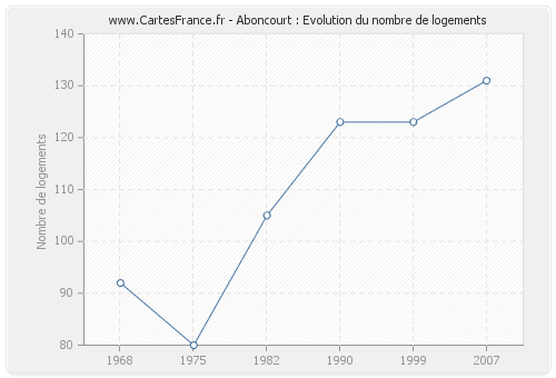 Aboncourt : Evolution du nombre de logements