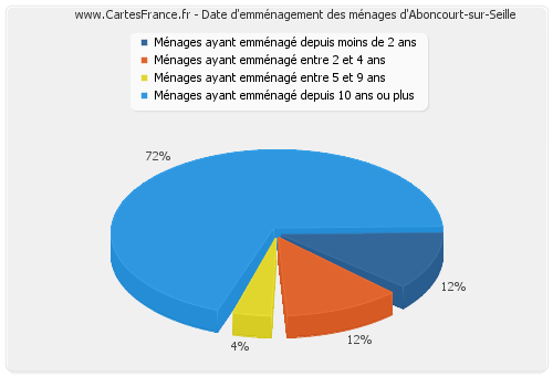 Date d'emménagement des ménages d'Aboncourt-sur-Seille