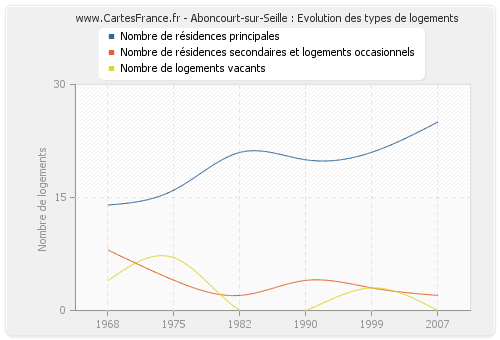 Aboncourt-sur-Seille : Evolution des types de logements