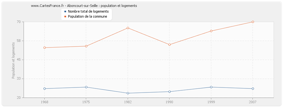 Aboncourt-sur-Seille : population et logements