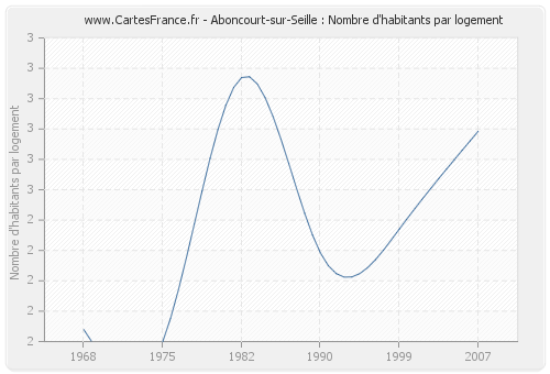 Aboncourt-sur-Seille : Nombre d'habitants par logement