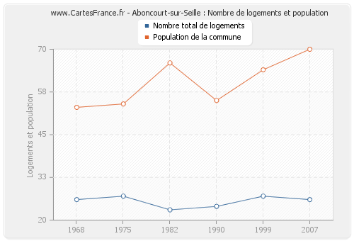 Aboncourt-sur-Seille : Nombre de logements et population