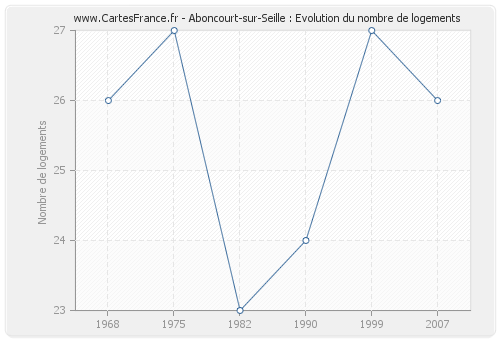 Aboncourt-sur-Seille : Evolution du nombre de logements