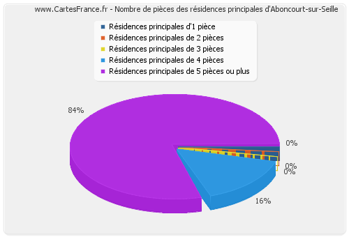 Nombre de pièces des résidences principales d'Aboncourt-sur-Seille