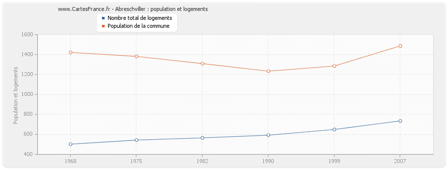 Abreschviller : population et logements