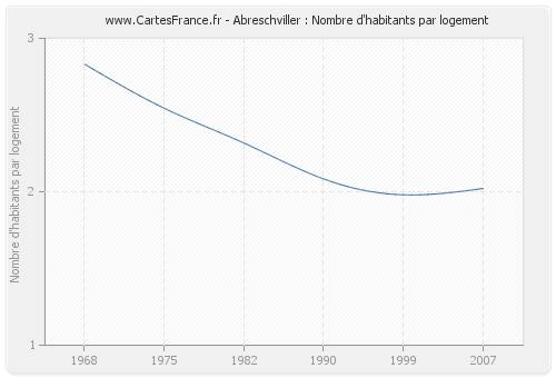 Abreschviller : Nombre d'habitants par logement