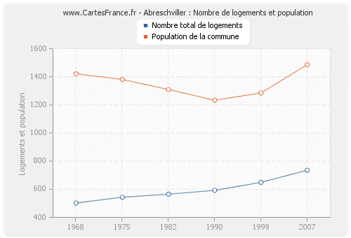 Abreschviller : Nombre de logements et population