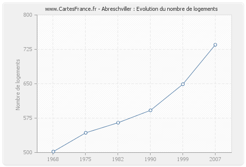 Abreschviller : Evolution du nombre de logements