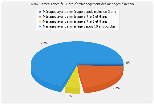 Date d'emménagement des ménages d'Achain