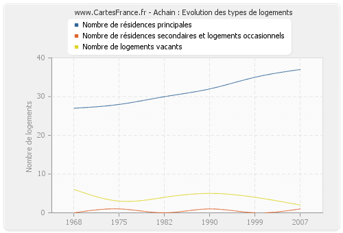 Achain : Evolution des types de logements