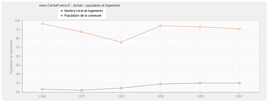 Achain : population et logements