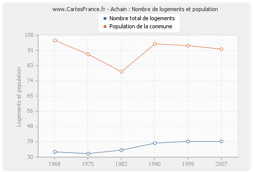 Achain : Nombre de logements et population