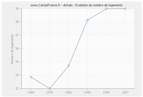 Achain : Evolution du nombre de logements