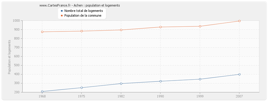 Achen : population et logements