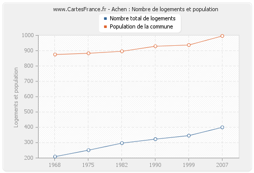 Achen : Nombre de logements et population